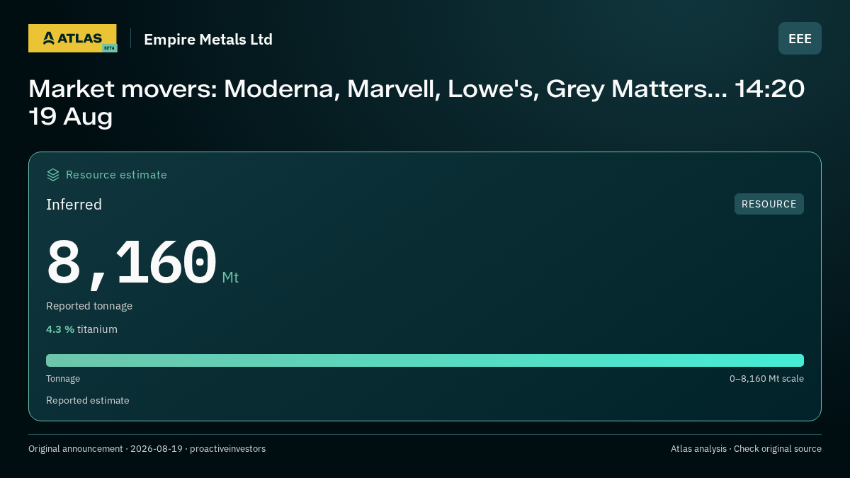 Atlas analysis — Empire Metals Ltd: Market movers: Moderna, Marvell, Lowe's, Grey Matters... 14:20 19 Aug. inferred 8160000000 tonnes