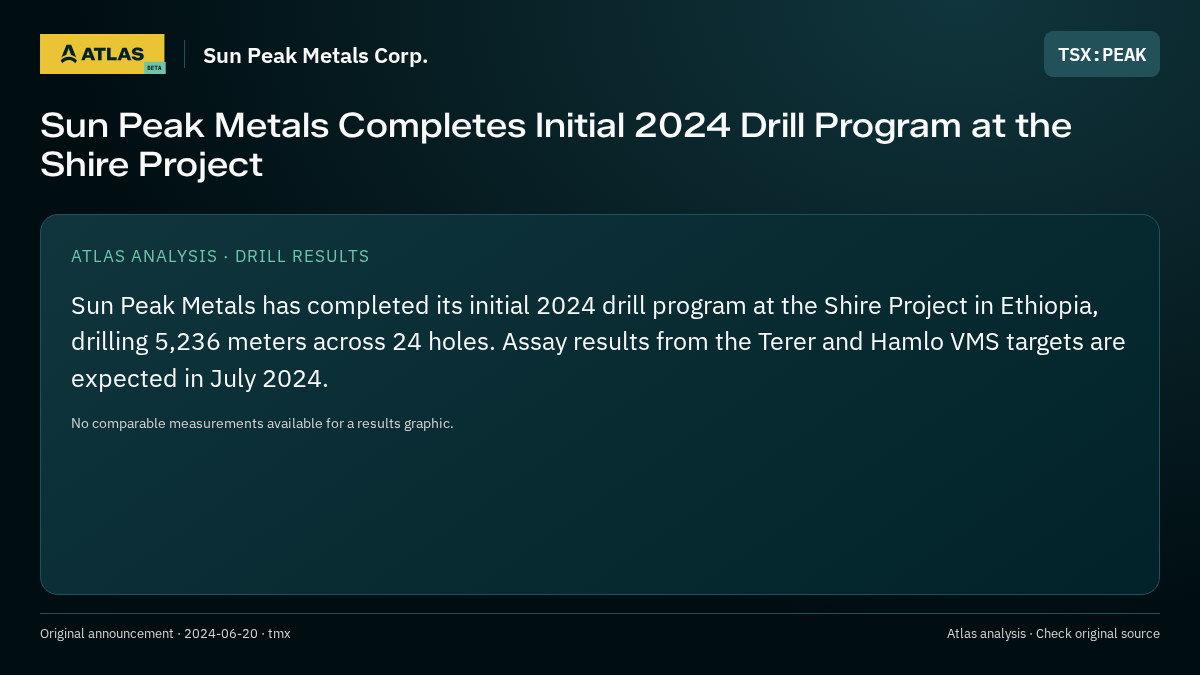 Atlas analysis — Sun Peak Metals Corp.: Sun Peak Metals Completes Initial 2024 Drill Program at the Shire Project