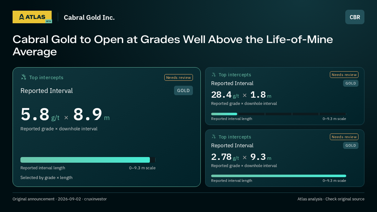 Atlas analysis — Cabral Gold Inc.: Cabral Gold to Open at Grades Well Above the Life-of-Mine Average. 5.8 g/t over 8.9 m; 28.4 g/t over 1.8 m; 2.78 g/t over 9.3 m