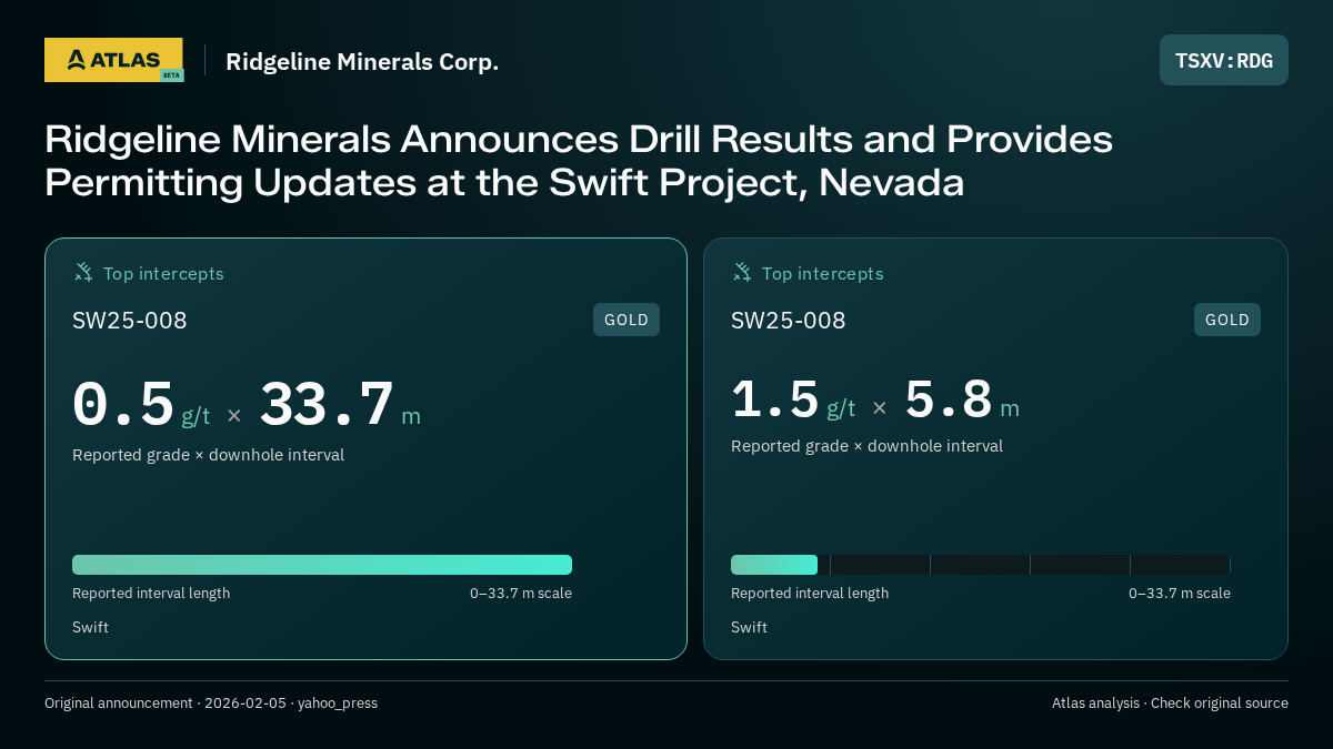Atlas analysis — Ridgeline Minerals Corp.: Ridgeline Minerals Announces Drill Results and Provides Permitting Updates at the Swift Project, Nevada. 0.5 g/t over 33.7 m; 1.5 g/t over 5.8 m