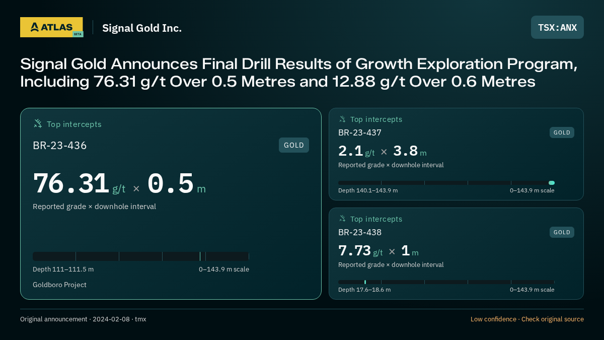 Atlas analysis — Signal Gold Inc.: Signal Gold Announces Final Drill Results of Growth Exploration Program, Including 76.31 g/t Over 0.5 Metres and 12.88 g/t Over 0.6 Metres. 76.31 g/t over 0.5 m; 2.1 g/t over 3.8 m; 7.73 g/t over 1 m