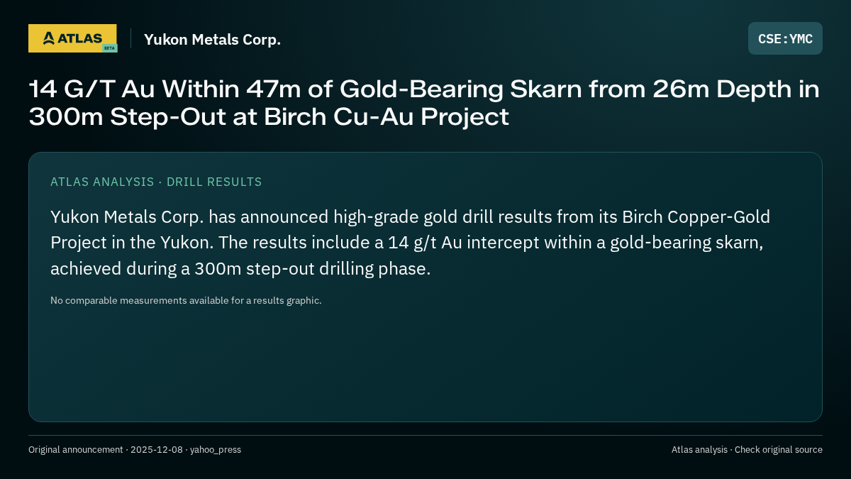 Atlas analysis — Yukon Metals Corp.: 14 G/T Au Within 47m of Gold-Bearing Skarn from 26m Depth in 300m Step-Out at Birch Cu-Au Project