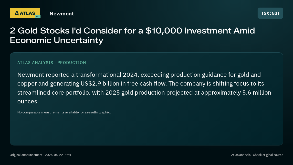Atlas analysis — Newmont: 2 Gold Stocks I'd Consider for a $10,000 Investment Amid Economic Uncertainty