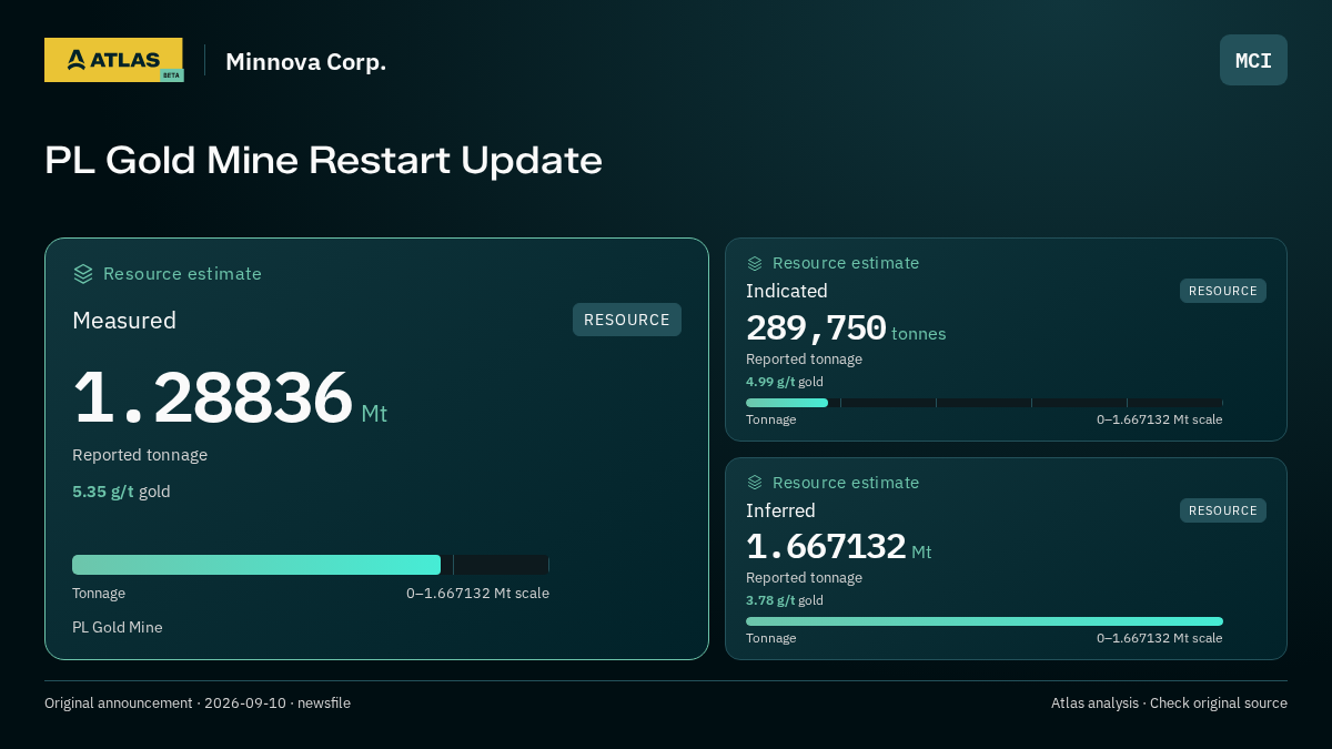 Atlas analysis — Minnova Corp.: PL Gold Mine Restart Update. measured 1288360 tonnes; indicated 289750 tonnes; inferred 1667132 tonnes