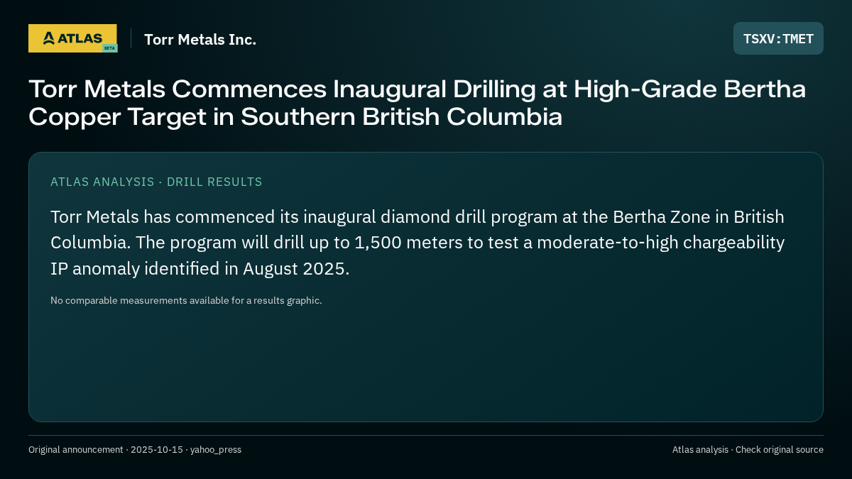 Atlas analysis — Torr Metals Inc.: Torr Metals Commences Inaugural Drilling at High-Grade Bertha Copper Target in Southern British Columbia