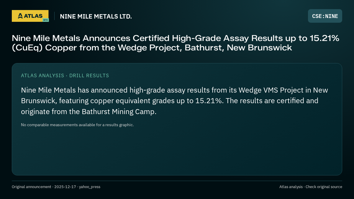 Atlas analysis — NINE MILE METALS LTD.: Nine Mile Metals Announces Certified High-Grade Assay Results up to 15.21% (CuEq) Copper from the Wedge Project, Bathurst, New Brunswick