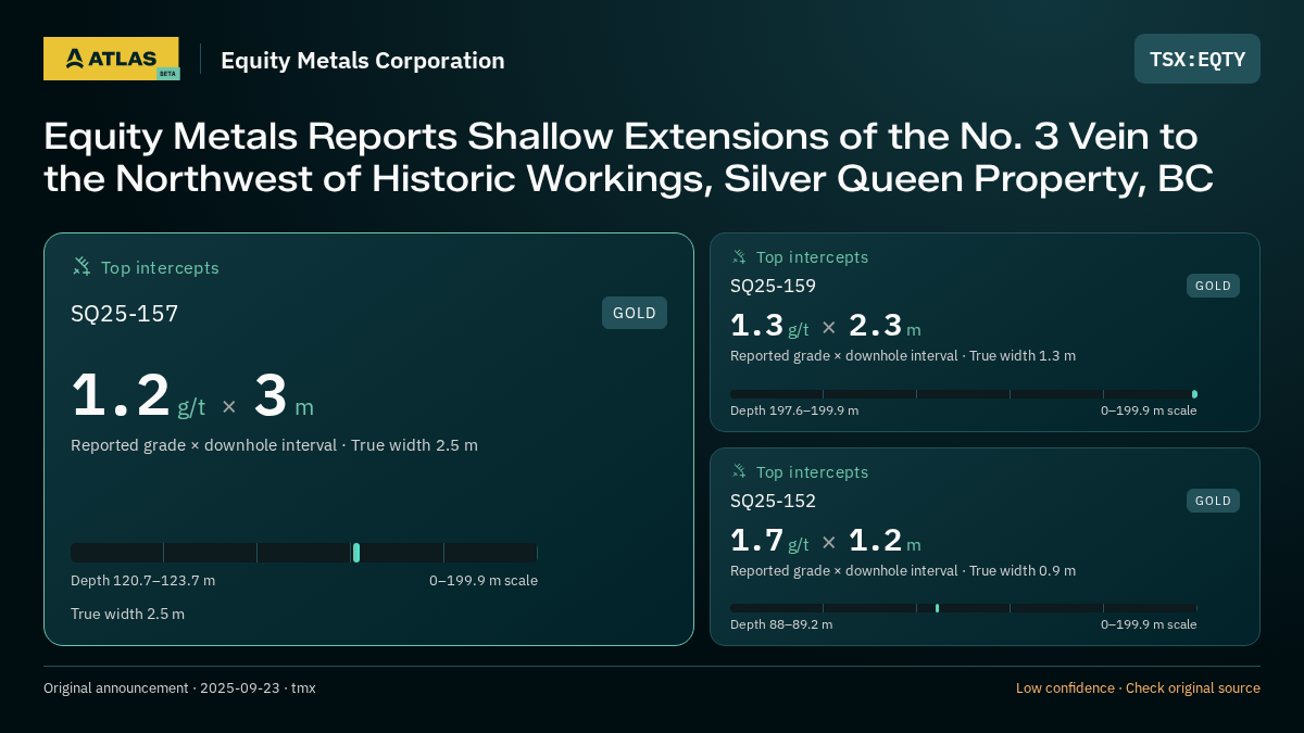 Atlas analysis — Equity Metals Corporation: Equity Metals Reports Shallow Extensions of the No. 3 Vein to the Northwest of Historic Workings, Silver Queen Property, BC. 1.2 g/t over 3 m; 1.3 g/t over 2.3 m; 1.7 g/t over 1.2 m