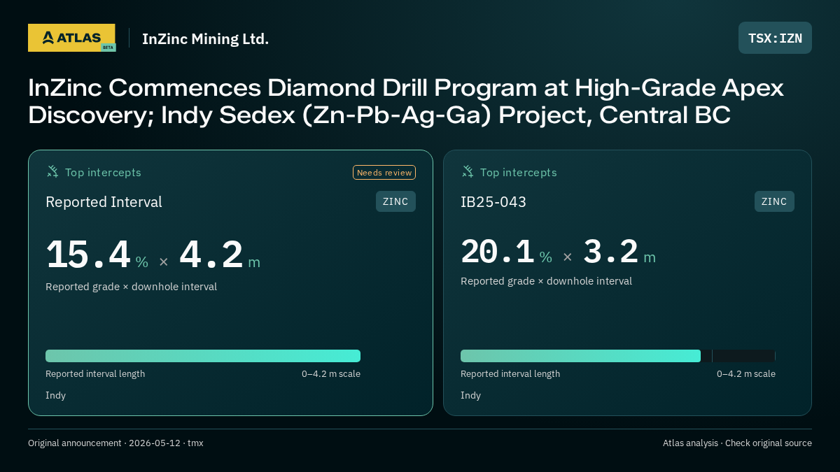 Atlas analysis — InZinc Mining Ltd.: InZinc Commences Diamond Drill Program at High-Grade Apex Discovery; Indy Sedex (Zn-Pb-Ag-Ga) Project, Central BC. 15.4 % over 4.2 m; 20.1 % over 3.2 m