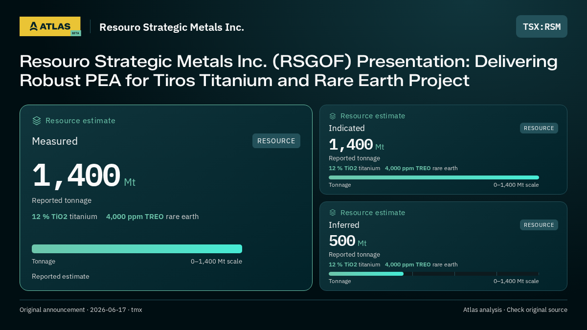 Atlas analysis — Resouro Strategic Metals Inc.: Resouro Strategic Metals Inc. (RSGOF) Presentation: Delivering Robust PEA for Tiros Titanium and Rare Earth Project. measured 1400000000 tonnes; indicated 1400000000 tonnes; inferred 500000000 tonnes