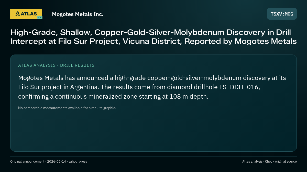 Atlas analysis — Mogotes Metals Inc.: High-Grade, Shallow, Copper-Gold-Silver-Molybdenum Discovery in Drill Intercept at Filo Sur Project, Vicuna District, Reported by Mogotes Metals