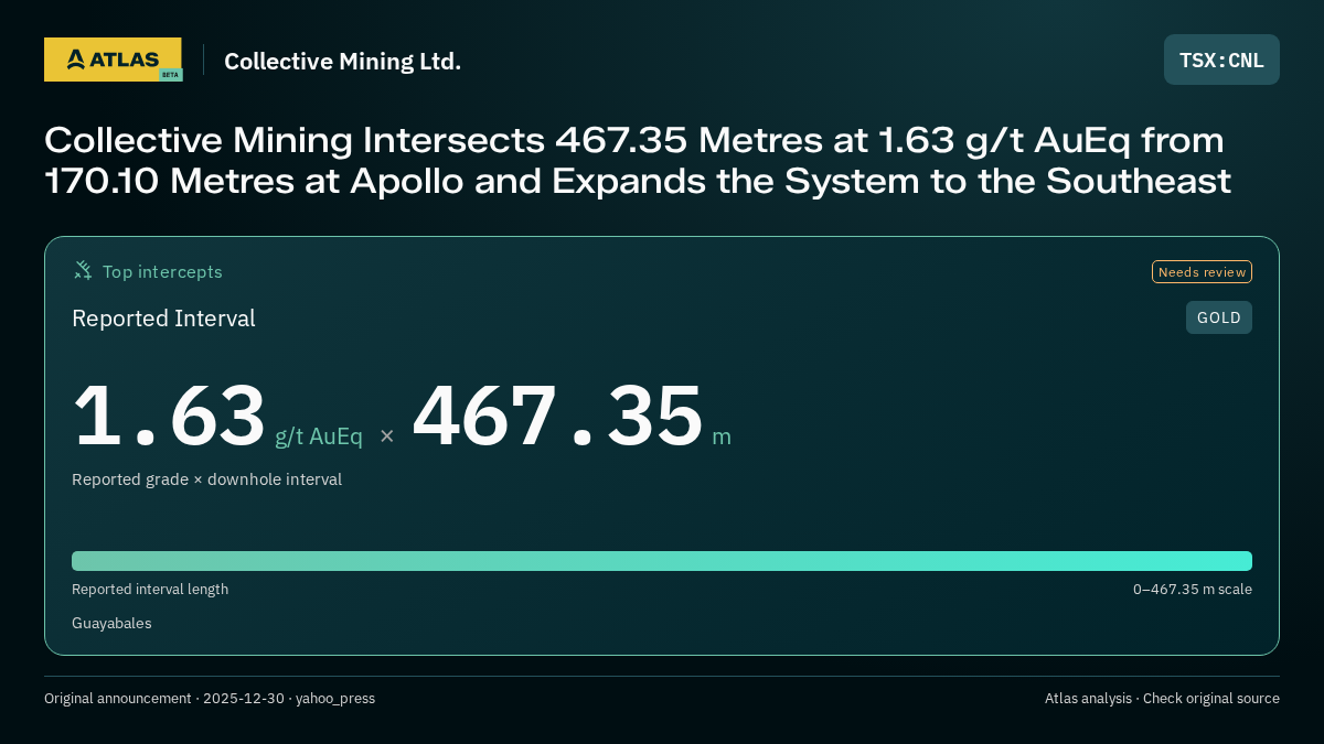 Atlas analysis — Collective Mining Ltd.: Collective Mining Intersects 467.35 Metres at 1.63 g/t AuEq from 170.10 Metres at Apollo and Expands the System to the Southeast. 1.63 g/t AuEq over 467.35 m