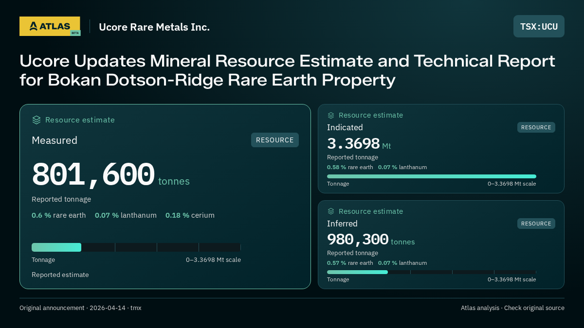 Atlas analysis — Ucore Rare Metals Inc.: Ucore Updates Mineral Resource Estimate and Technical Report for Bokan Dotson-Ridge Rare Earth Property. measured 801600 tonnes; indicated 3369800 tonnes; inferred 980300 tonnes