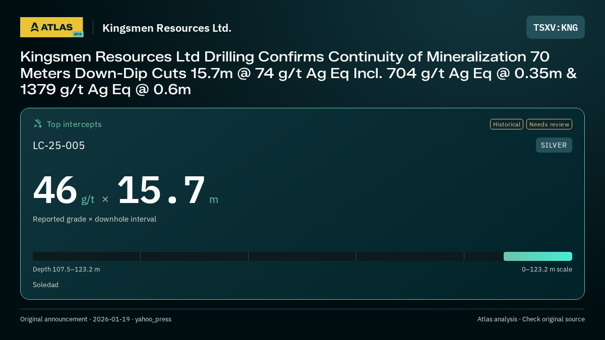 Atlas analysis — Kingsmen Resources Ltd.: Kingsmen Resources Ltd Drilling Confirms Continuity of Mineralization 70 Meters Down-Dip Cuts 15.7m @ 74 g/t Ag Eq Incl. 704 g/t Ag Eq @ 0.35m & 1379 g/t Ag Eq @ 0.6m. 46 g/t over 15.7 m