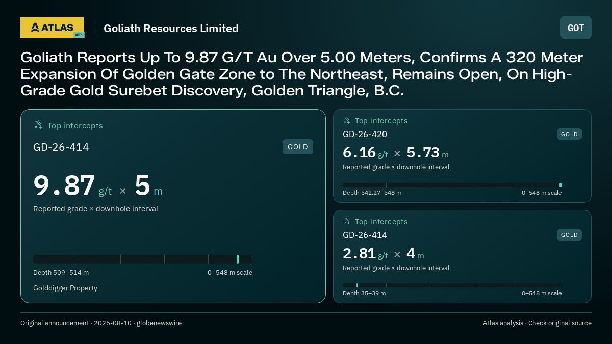 Atlas analysis — Goliath Resources Limited: Goliath Reports Up To 9.87 G/T Au Over 5.00 Meters, Confirms A 320 Meter Expansion Of Golden Gate Zone to The Northeast, Remains Open, On High-Grade Gold Surebet Discovery, Golden Triangle, B.C.. 9.87 g/t over 5 m; 6.16 g/t over 5.73 m; 2.81 g/t over 4 m