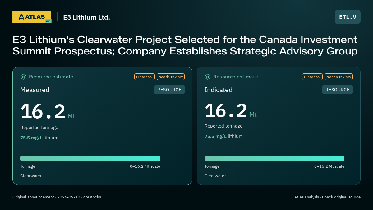 Atlas analysis — E3 Lithium Ltd.: E3 Lithium's Clearwater Project Selected for the Canada Investment Summit Prospectus; Company Establishes Strategic Advisory Group. measured 16200000 tonnes; indicated 16200000 tonnes