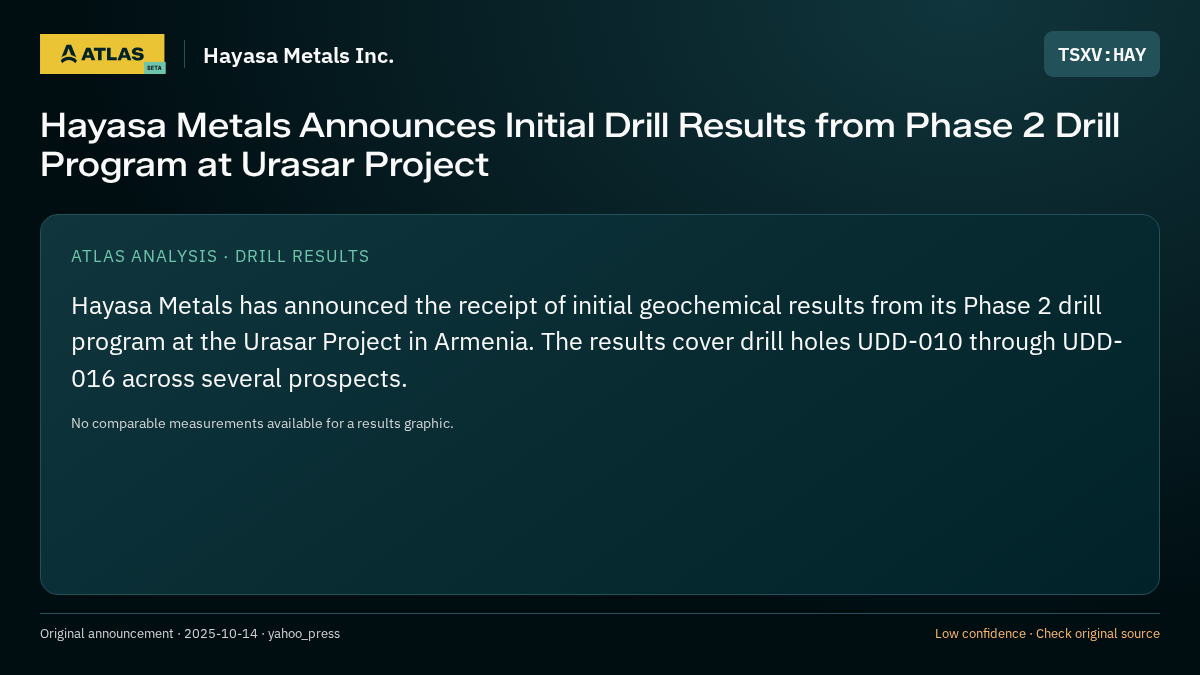 Atlas analysis — Hayasa Metals Inc.: Hayasa Metals Announces Initial Drill Results from Phase 2 Drill Program at Urasar Project