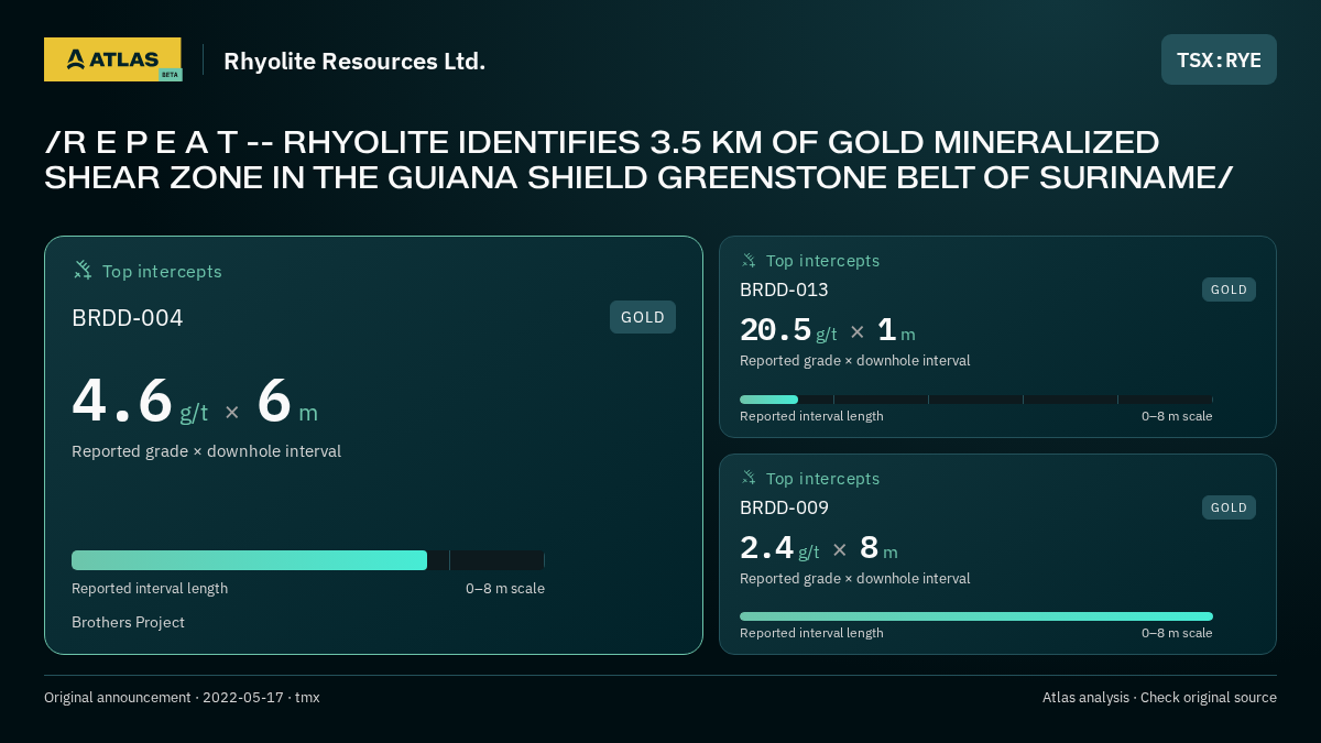 Atlas analysis — Rhyolite Resources Ltd.: /R E P E A T -- RHYOLITE IDENTIFIES 3.5 KM OF GOLD MINERALIZED SHEAR ZONE IN THE GUIANA SHIELD GREENSTONE BELT OF SURINAME/. 4.6 g/t over 6 m; 20.5 g/t over 1 m; 2.4 g/t over 8 m
