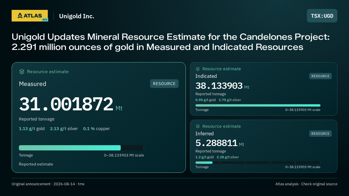 Atlas analysis — Unigold Inc.: Unigold Updates Mineral Resource Estimate for the Candelones Project: 2.291 million ounces of gold in Measured and Indicated Resources. measured 31001872 tonnes; indicated 38133903 tonnes; inferred 5288811 tonnes