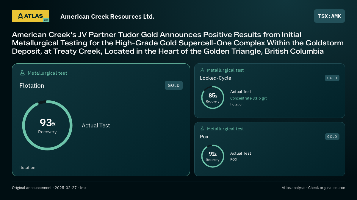 Atlas analysis — American Creek Resources Ltd.: American Creek's JV Partner Tudor Gold Announces Positive Results from Initial Metallurgical Testing for the High-Grade Gold Supercell-One Complex Within the Goldstorm Deposit, at Treaty Creek, Located in the Heart of the Golden Triangle, British Columbia. 93% recovery; 85% recovery; 91% recovery