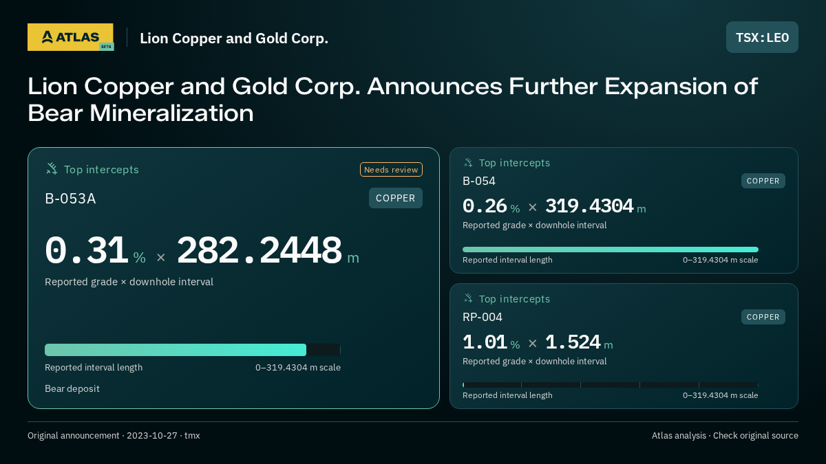 Atlas analysis — Lion Copper and Gold Corp.: Lion Copper and Gold Corp. Announces Further Expansion of Bear Mineralization. 0.31 % over 282.2448 m; 0.26 % over 319.4304 m; 1.01 % over 1.524 m