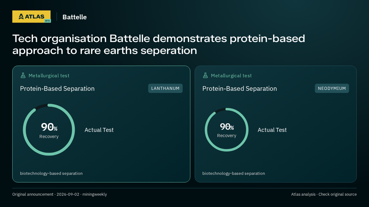 Atlas analysis — Battelle: Tech organisation Battelle demonstrates protein-based approach to rare earths seperation. 90% recovery; 90% recovery