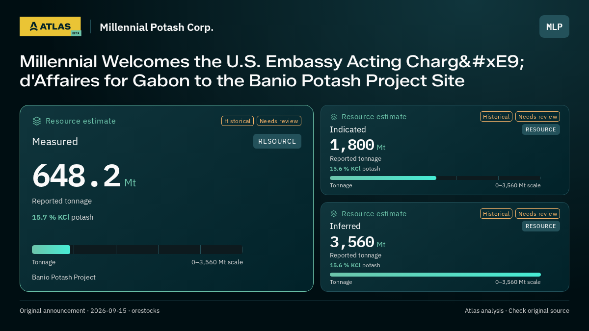Atlas analysis — Millennial Potash Corp.: Millennial Welcomes the U.S. Embassy Acting Chargé d'Affaires for Gabon to the Banio Potash Project Site. measured 648200000 tonnes; indicated 1800000000 tonnes; inferred 3560000000 tonnes
