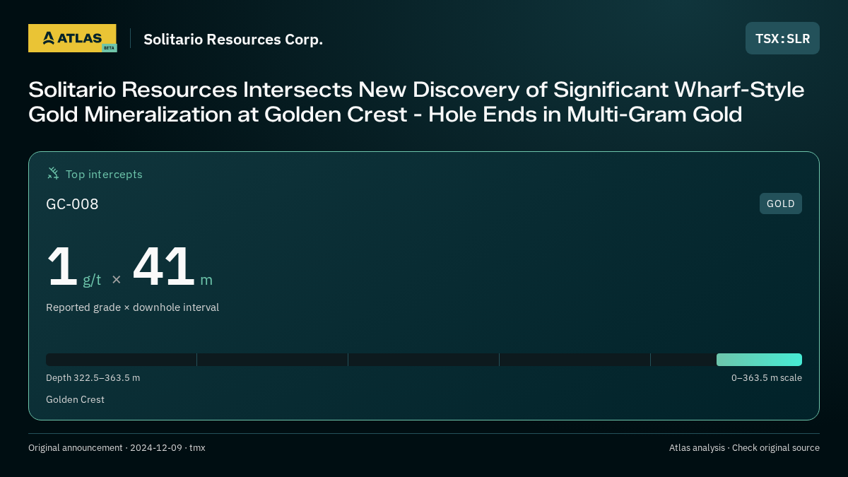 Atlas analysis — Solitario Resources Corp.: Solitario Resources Intersects New Discovery of Significant Wharf-Style Gold Mineralization at Golden Crest - Hole Ends in Multi-Gram Gold. 1 g/t over 41 m