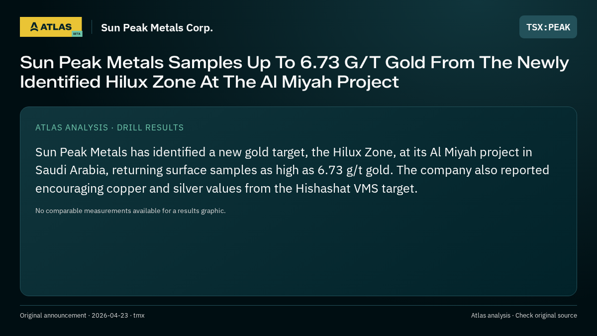 Atlas analysis — Sun Peak Metals Corp.: Sun Peak Metals Samples Up To 6.73 G/T Gold From The Newly Identified Hilux Zone At The Al Miyah Project