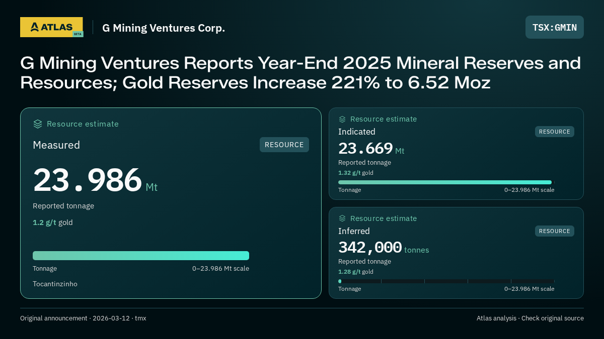 Atlas analysis — G Mining Ventures Corp.: G Mining Ventures Reports Year-End 2025 Mineral Reserves and Resources; Gold Reserves Increase 221% to 6.52 Moz. measured 23986000 tonnes; indicated 23669000 tonnes; inferred 342000 tonnes
