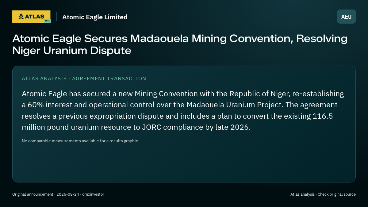 Atlas analysis — Atomic Eagle Limited: Atomic Eagle Secures Madaouela Mining Convention, Resolving Niger Uranium Dispute