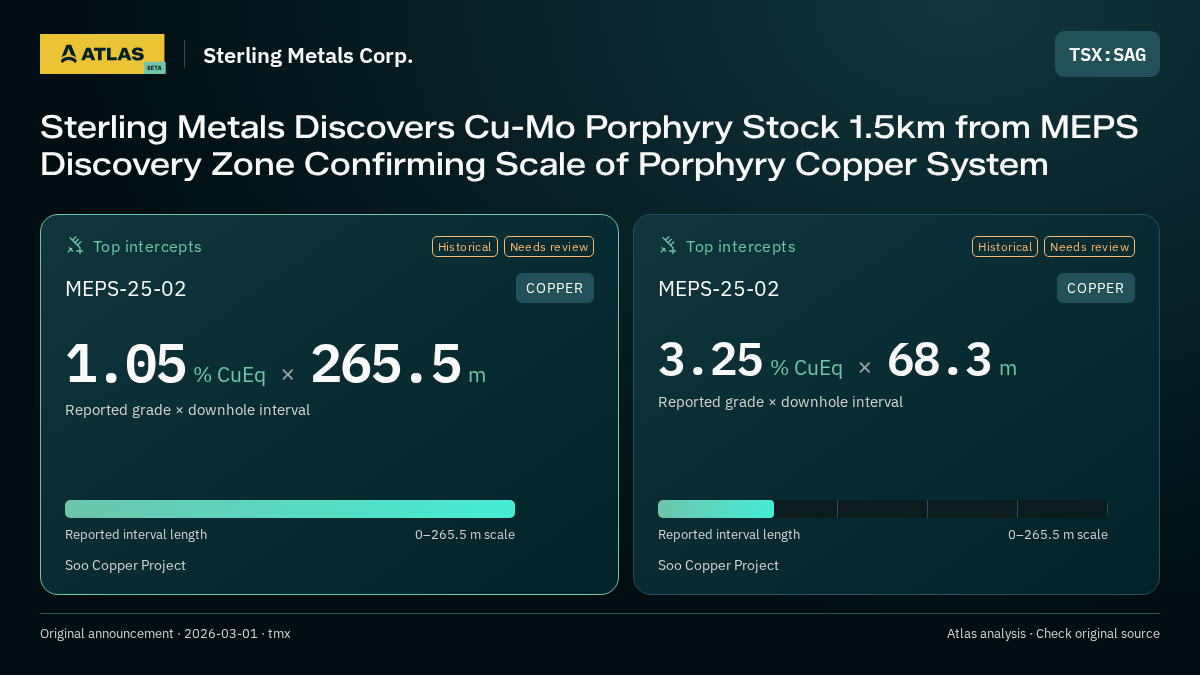 Atlas analysis — Sterling Metals Corp.: Sterling Metals Discovers Cu-Mo Porphyry Stock 1.5km from MEPS Discovery Zone Confirming Scale of Porphyry Copper System. 1.05 % CuEq over 265.5 m; 3.25 % CuEq over 68.3 m