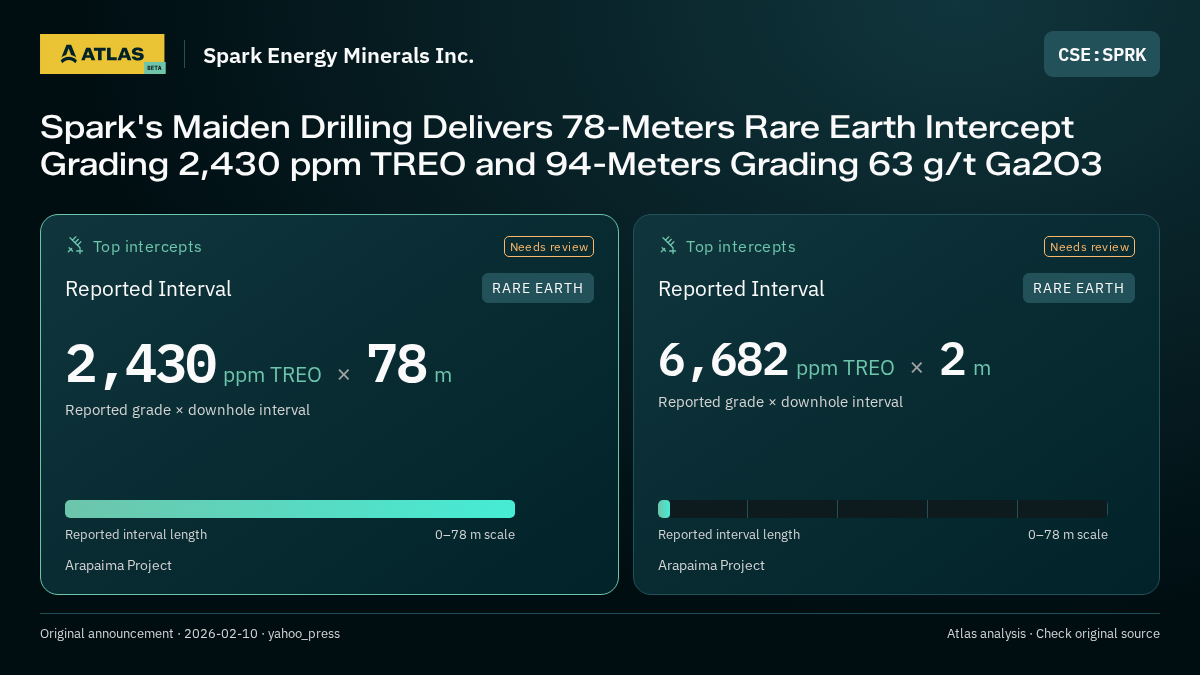 Atlas analysis — Spark Energy Minerals Inc.: Spark's Maiden Drilling Delivers 78-Meters Rare Earth Intercept Grading 2,430 ppm TREO and 94-Meters Grading 63 g/t Ga2O3. 2430 ppm TREO over 78 m; 6682 ppm TREO over 2 m