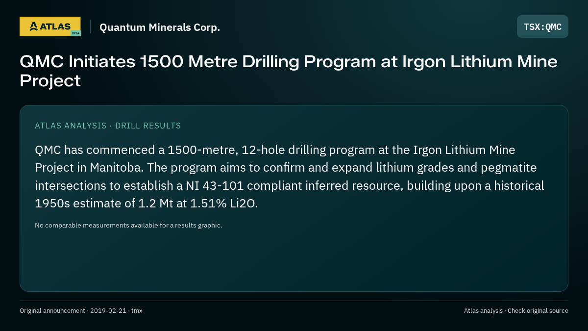 Atlas analysis — Quantum Minerals Corp.: QMC Initiates 1500 Metre Drilling Program at Irgon Lithium Mine Project