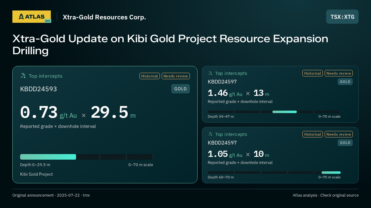 Atlas analysis — Xtra-Gold Resources Corp.: Xtra-Gold Update on Kibi Gold Project Resource Expansion Drilling. 0.73 g/t Au over 29.5 m; 1.46 g/t Au over 13 m; 1.05 g/t Au over 10 m