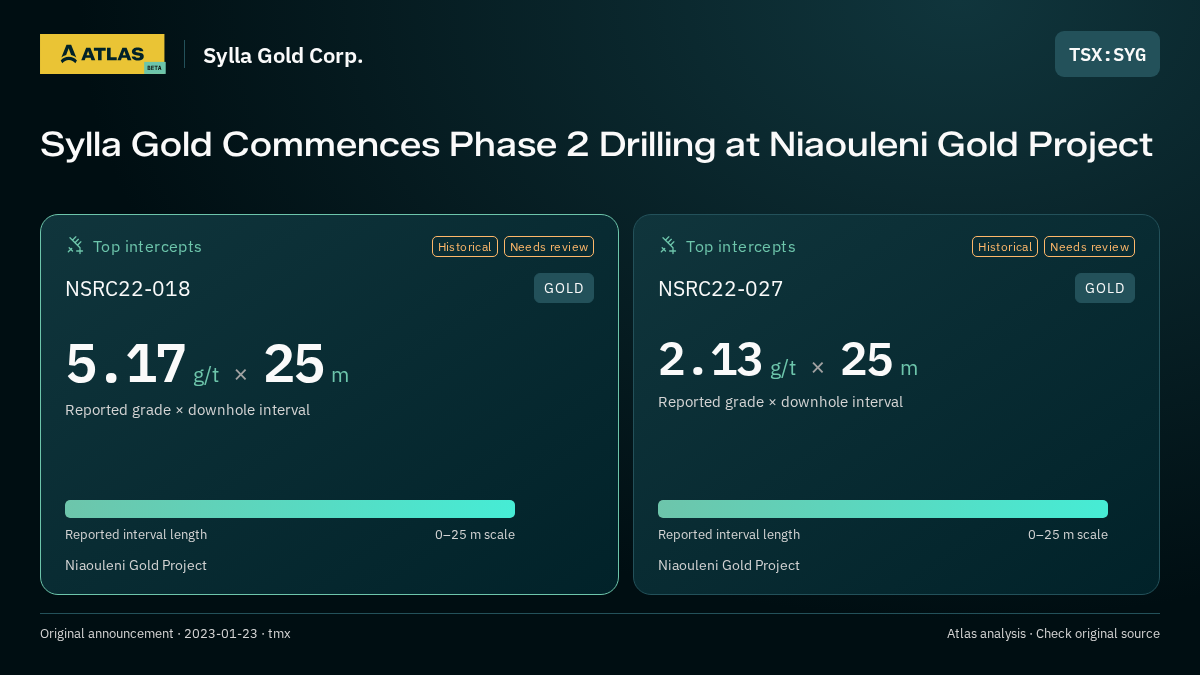 Atlas analysis — Sylla Gold Corp.: Sylla Gold Commences Phase 2 Drilling at Niaouleni Gold Project. 5.17 g/t over 25 m; 2.13 g/t over 25 m