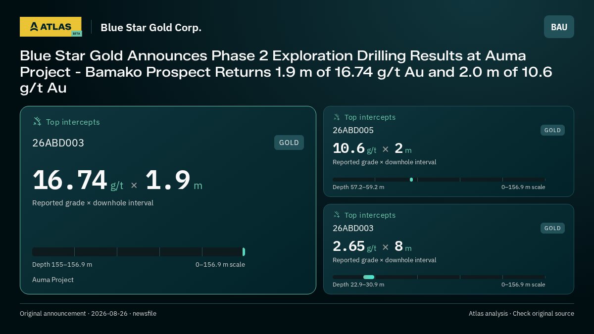 Atlas analysis — Blue Star Gold Corp.: Blue Star Gold Announces Phase 2 Exploration Drilling Results at Auma Project - Bamako Prospect Returns 1.9 m of 16.74 g/t Au and 2.0 m of 10.6 g/t Au. 16.74 g/t over 1.9 m; 10.6 g/t over 2 m; 2.65 g/t over 8 m