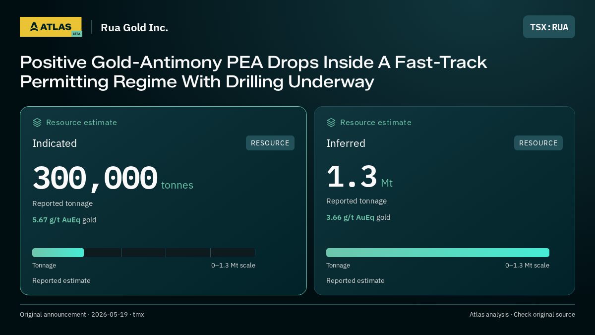 Atlas analysis — Rua Gold Inc.: Positive Gold-Antimony PEA Drops Inside A Fast-Track Permitting Regime With Drilling Underway. indicated 300000 tonnes; inferred 1300000 tonnes