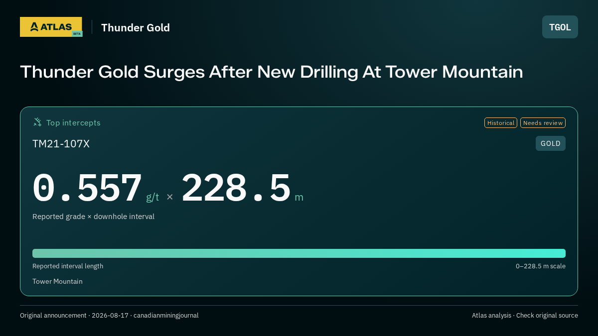 Atlas analysis — Thunder Gold: Thunder Gold Surges After New Drilling At Tower Mountain. 0.557 g/t over 228.5 m