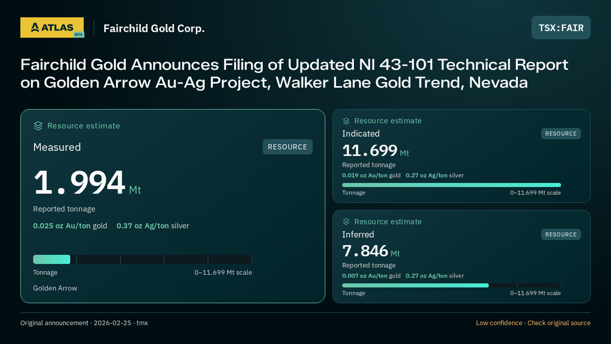 Atlas analysis — Fairchild Gold Corp.: Fairchild Gold Announces Filing of Updated NI 43-101 Technical Report on Golden Arrow Au-Ag Project, Walker Lane Gold Trend, Nevada. measured 1994000 tonnes; indicated 11699000 tonnes; inferred 7846000 tonnes