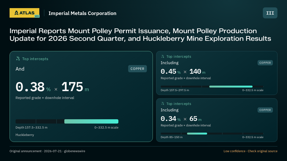 Atlas analysis — Imperial Metals Corporation: Imperial Reports Mount Polley Permit Issuance, Mount Polley Production Update for 2026 Second Quarter, and Huckleberry Mine Exploration Results. 0.38 % over 175 m; 0.45 % over 140 m; 0.34 % over 65 m