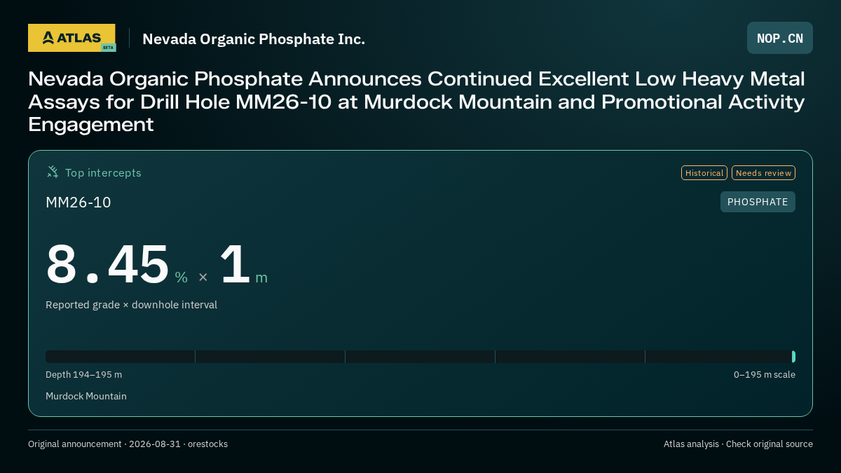 Atlas analysis — Nevada Organic Phosphate Inc.: Nevada Organic Phosphate Announces Continued Excellent Low Heavy Metal Assays for Drill Hole MM26-10 at Murdock Mountain and Promotional Activity Engagement. 8.45 % over 1 m