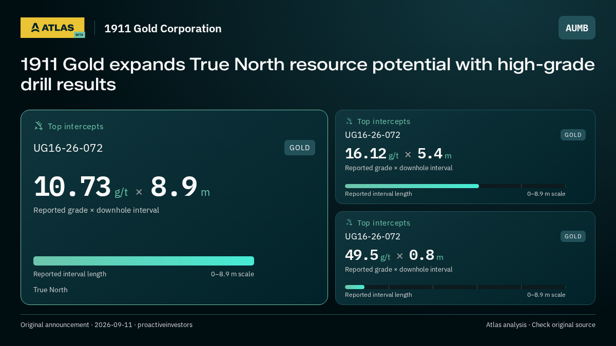 Atlas analysis — 1911 Gold Corporation: 1911 Gold expands True North resource potential with high-grade drill results. 10.73 g/t over 8.9 m; 16.12 g/t over 5.4 m; 49.5 g/t over 0.8 m