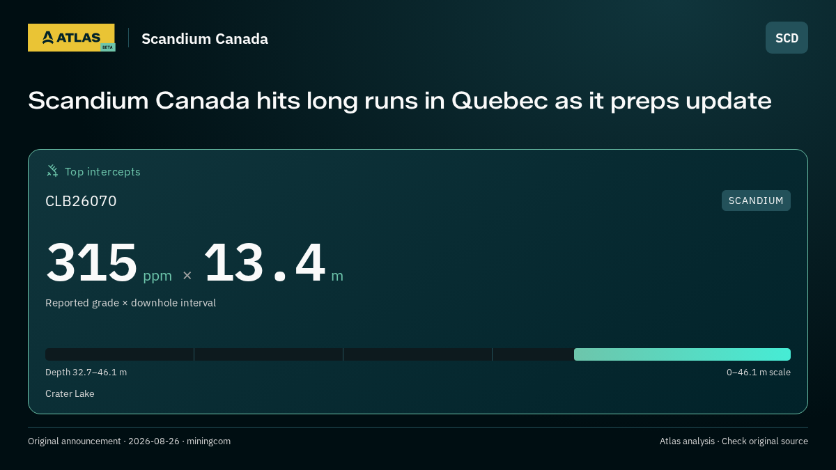 Atlas analysis — Scandium Canada: Scandium Canada hits long runs in Quebec as it preps update. 315 ppm over 13.4 m