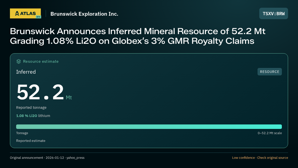 Atlas analysis — Brunswick Exploration Inc.: Brunswick Announces Inferred Mineral Resource of 52.2 Mt Grading 1.08% Li2O on Globex’s 3% GMR Royalty Claims. inferred 52200000 tonnes