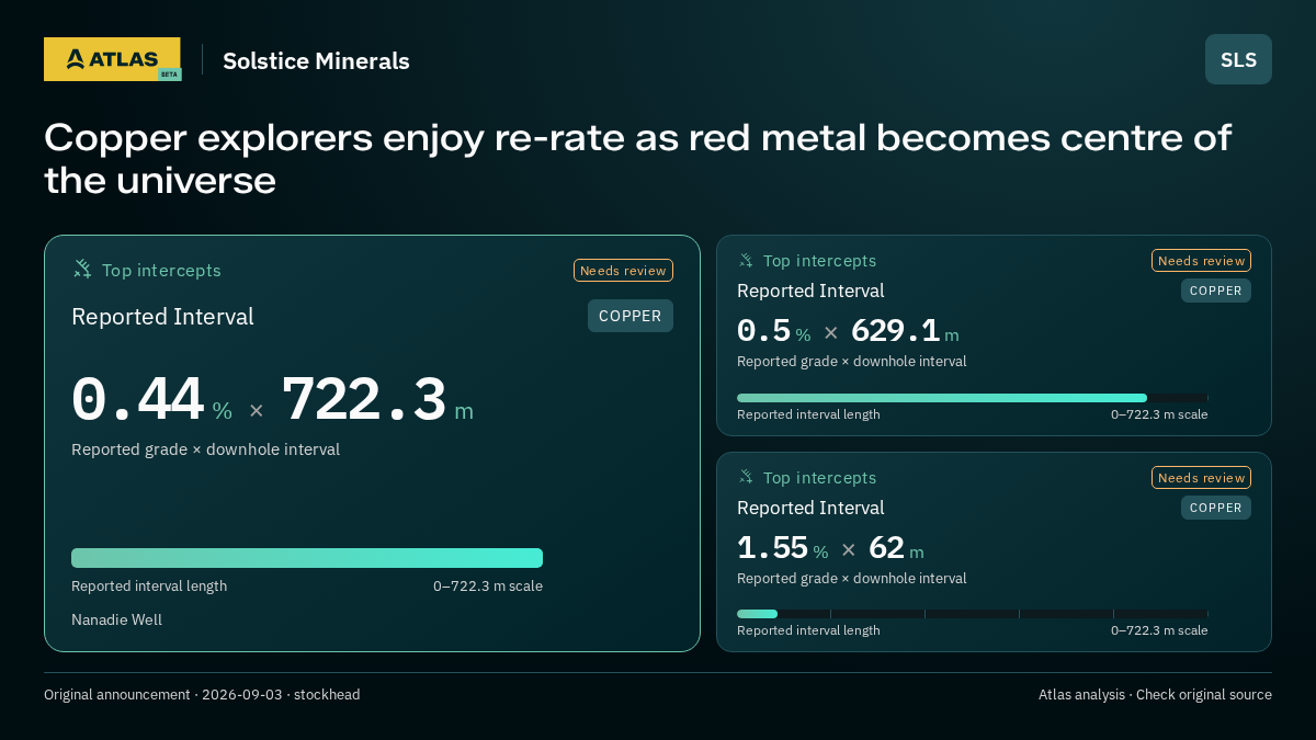 Atlas analysis — Solstice Minerals: Copper explorers enjoy re-rate as red metal becomes centre of the universe. 0.44 % over 722.3 m; 0.5 % over 629.1 m; 1.55 % over 62 m