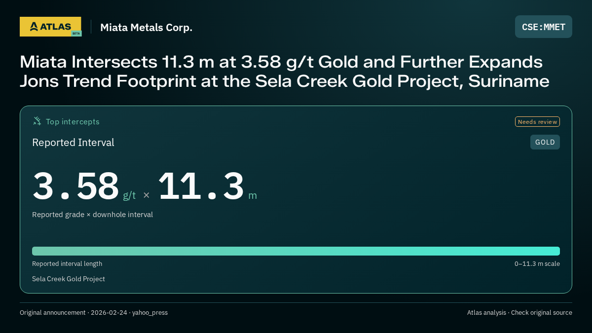 Atlas analysis — Miata Metals Corp.: Miata Intersects 11.3 m at 3.58 g/t Gold and Further Expands Jons Trend Footprint at the Sela Creek Gold Project, Suriname. 3.58 g/t over 11.3 m