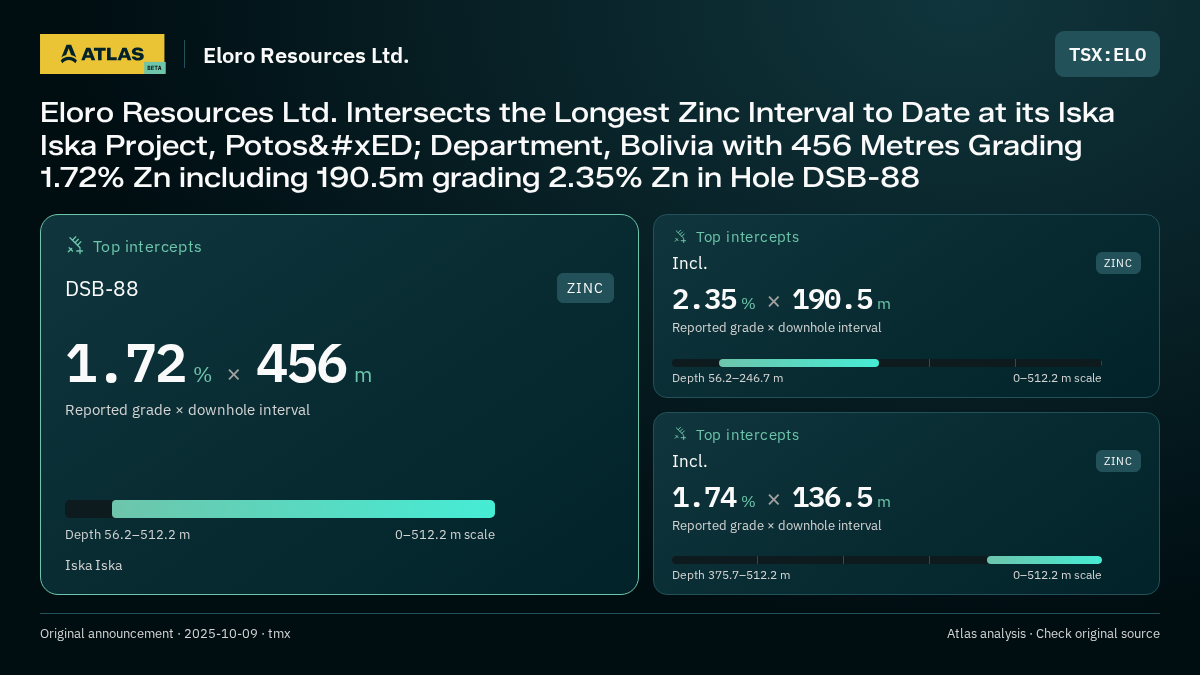 Atlas analysis — Eloro Resources Ltd.: Eloro Resources Ltd. Intersects the Longest Zinc Interval to Date at its Iska Iska Project, Potosí Department, Bolivia with 456 Metres Grading 1.72% Zn including 190.5m grading 2.35% Zn in Hole DSB-88. 1.72 % over 456 m; 2.35 % over 190.5 m; 1.74 % over 136.5 m