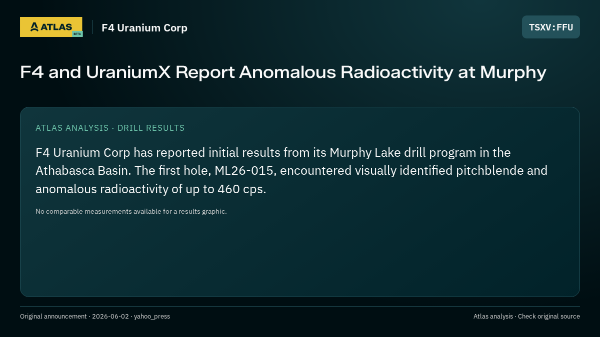 Atlas analysis — F4 Uranium Corp: F4 and UraniumX Report Anomalous Radioactivity at Murphy