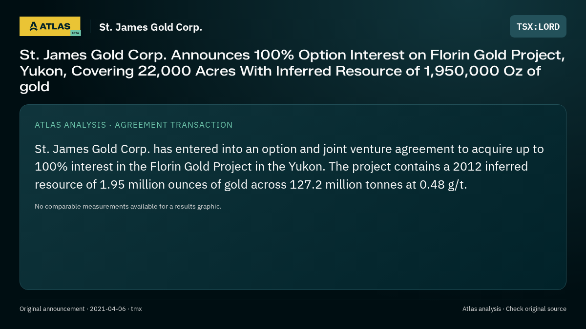 Atlas analysis — St. James Gold Corp.: St. James Gold Corp. Announces 100% Option Interest on Florin Gold Project, Yukon, Covering 22,000 Acres With Inferred Resource of 1,950,000 Oz of gold