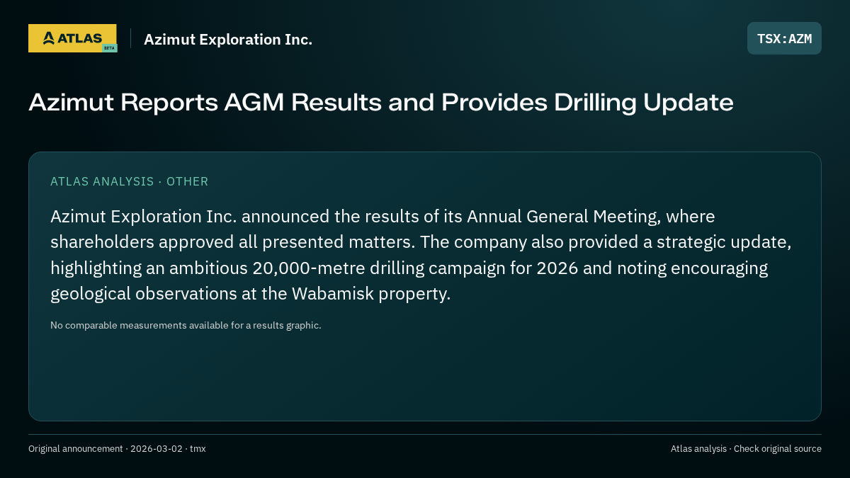 Atlas analysis — Azimut Exploration Inc.: Azimut Reports AGM Results and Provides Drilling Update
